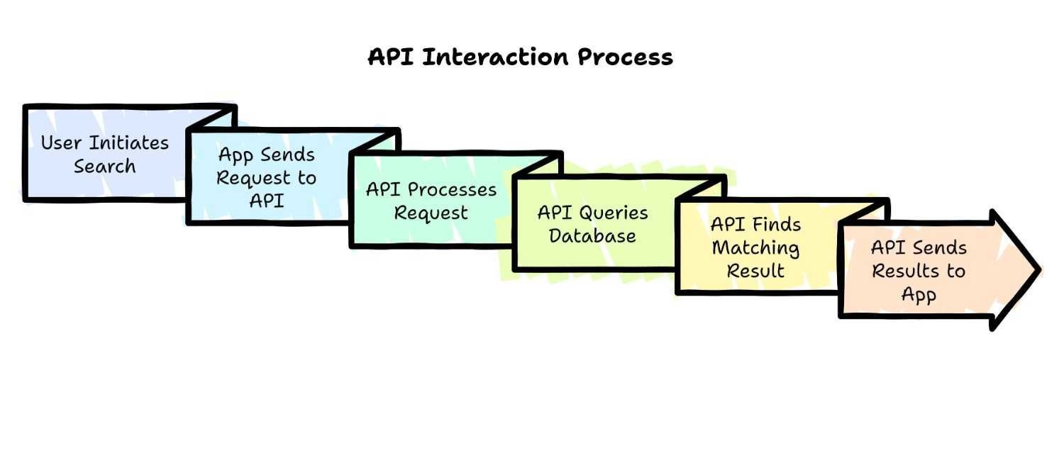 how-api-works